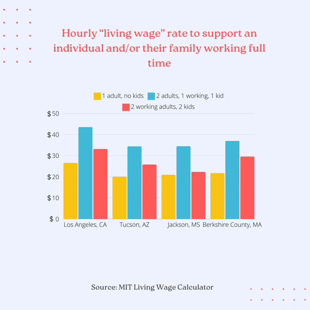 A bar graph in yellow, blue, and red showing the varying hourly living wage rates across various cities